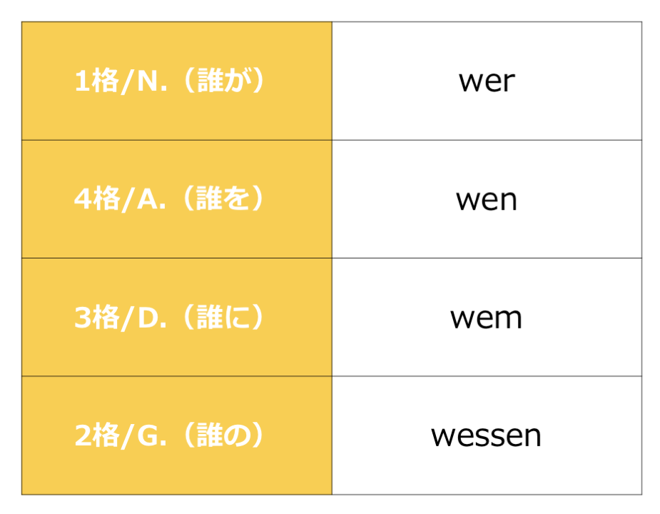 ドイツ語の疑問詞まとめ 頻出フレーズもセットで覚えよう ドイツ語学習スクール Vollmond フォルモント の公式サイト