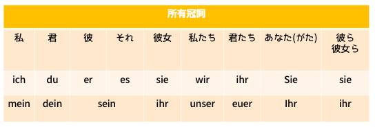 ドイツ語不定冠詞類 Ein Mein Kein の活用はこう覚える 総まとめ ドイツ語学習スクール Vollmond フォルモント の公式サイト