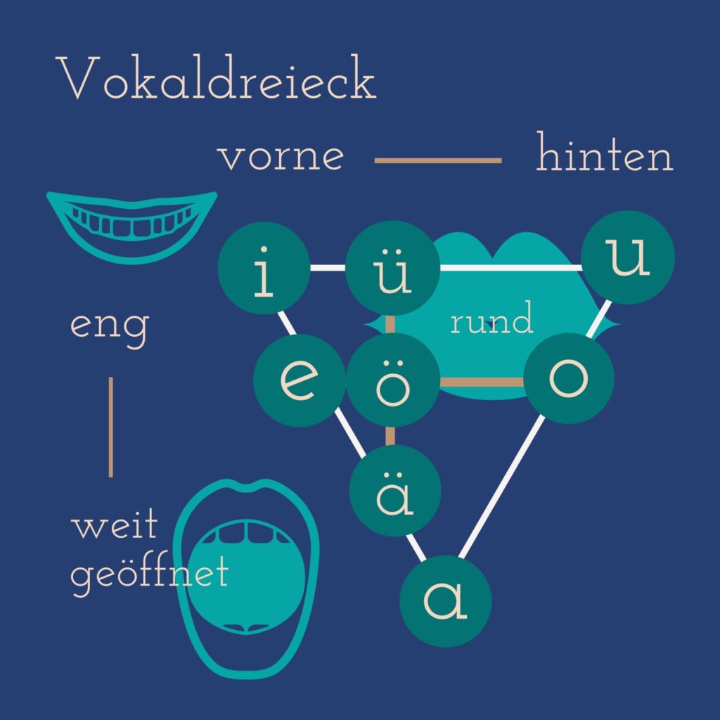 発音上級者へ ドイツ語の母音発音の仕組みとポイント Vollmond
