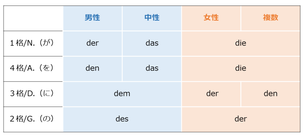 ドイツ語の定冠詞の複数形は？