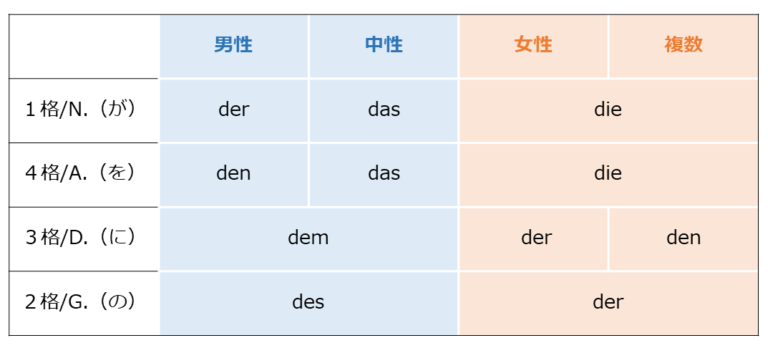 ドイツ語定冠詞類 der, dieser, welcher の活用はこう覚える【総まとめ】 | ドイツ語学習スクール「Vollmond (フォ ...