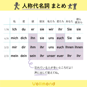 ドイツ語の前置詞総まとめ ドイツ語学習スクール Vollmond フォルモント の公式サイト