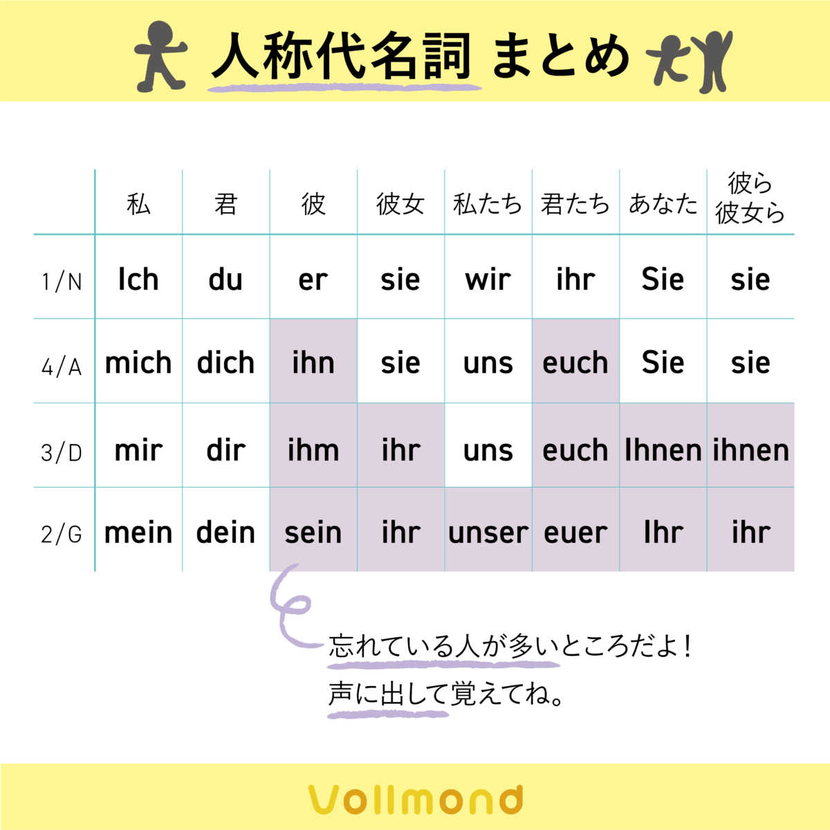 人称代名詞 日本語で学べるドイツ語教室vollmond フォルモント