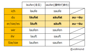 まとめ ドイツ語動詞の現在形活用をマスターしよう ドイツ語学習スクール Vollmond フォルモント の公式サイト