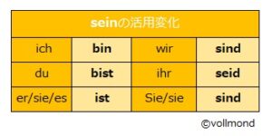 まとめ ドイツ語動詞の現在形活用をマスターしよう ドイツ語学習スクール Vollmond フォルモント の公式サイト