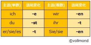 まとめ ドイツ語動詞の現在形活用をマスターしよう ドイツ語学習スクール Vollmond フォルモント の公式サイト