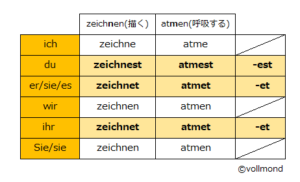 まとめ ドイツ語動詞の現在形活用をマスターしよう Vollmond