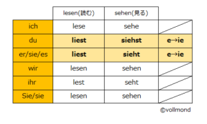 まとめ ドイツ語動詞の現在形活用をマスターしよう ドイツ語学習スクール Vollmond フォルモント の公式サイト